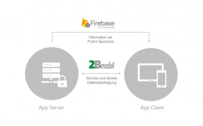 Der Google-Dienst Firebase Cloud Messaging (FCM) kommt in 2Bmobil DSGVO konform zum Einsatz