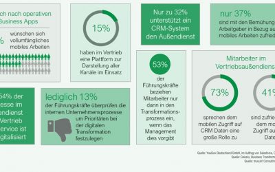 Erfolgsfaktoren für Mobile Business Apps