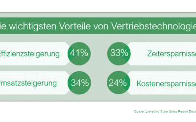 Digitale Technologien sind erfolgsentscheidend im Vertrieb