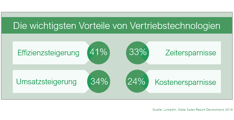 Digitale Technologien sind erfolgsentscheidend im Vertrieb