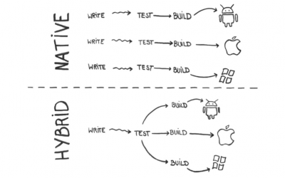 App-Entwicklung: Nativ vs. hybrid – Was ist geeigneter für eine Mobile Business App?